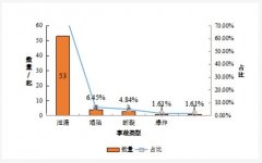 2020年2月份全国管线事故分析报告